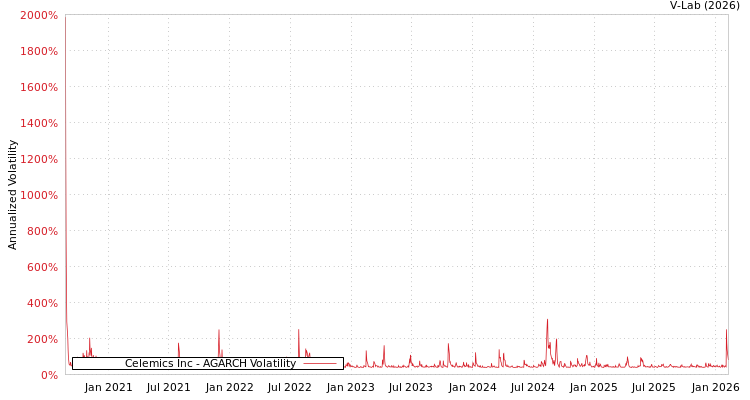 graph of Celemics Inc AGARCH