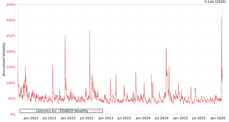 graph of Celemics Inc EGARCH
