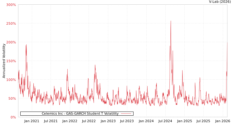 graph of Celemics Inc GAS-GARCH-T