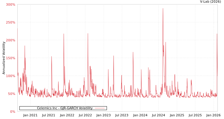 graph of Celemics Inc GJR-GARCH