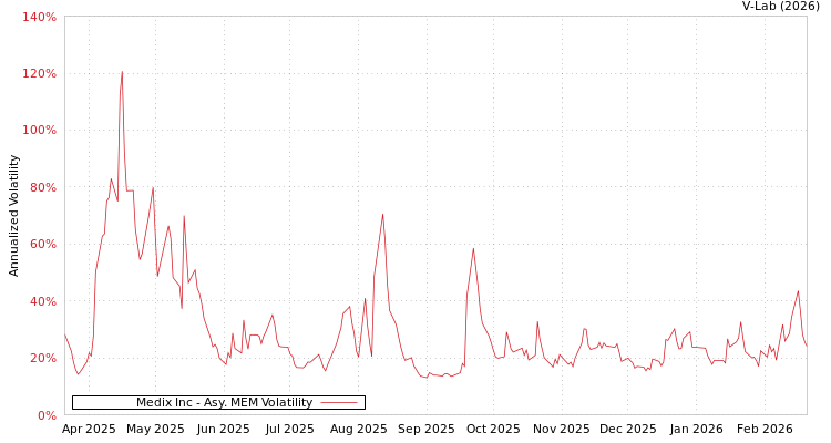 graph of Medix Inc AMEM