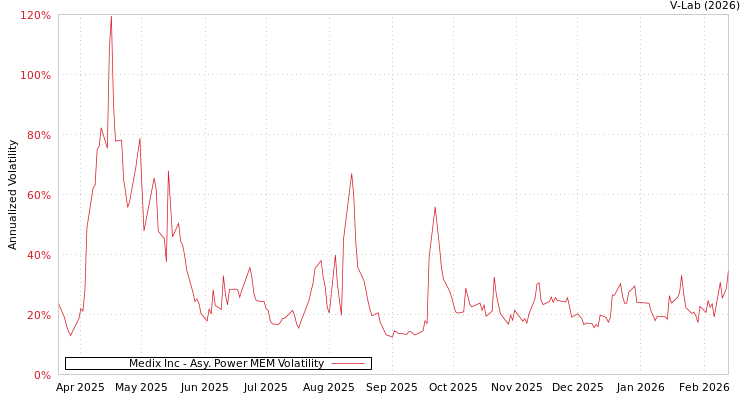 graph of Medix Inc APMEM