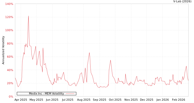 graph of Medix Inc MEM