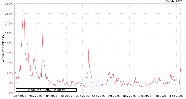 graph of Medix Inc GARCH
