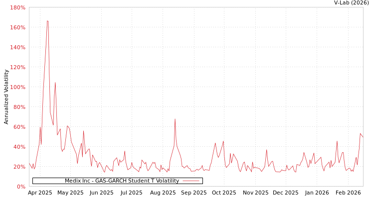 graph of Medix Inc GAS-GARCH-T