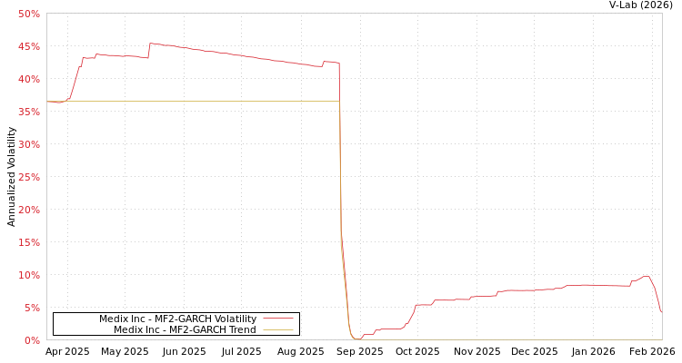 graph of Medix Inc MF2-GARCH