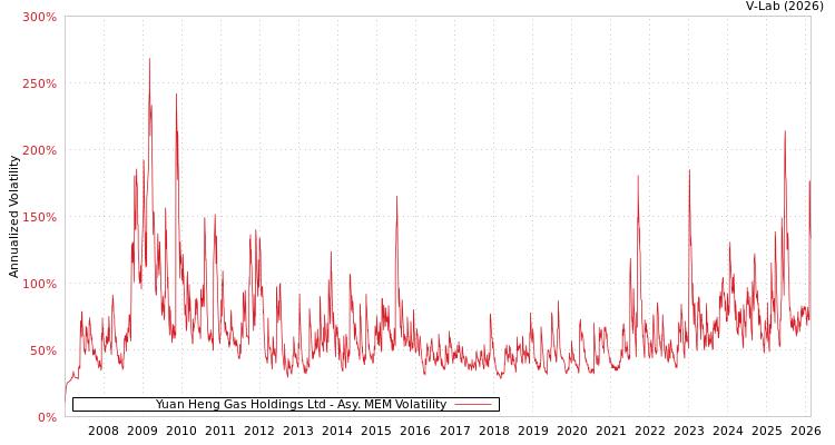 graph of Yuan Heng Gas Holdings Ltd AMEM
