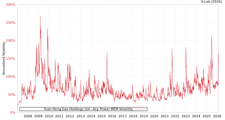 graph of Yuan Heng Gas Holdings Ltd APMEM
