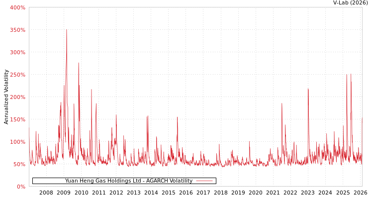 graph of Yuan Heng Gas Holdings Ltd AGARCH
