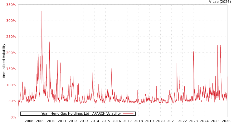 graph of Yuan Heng Gas Holdings Ltd APARCH