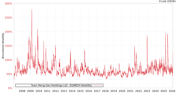 graph of Yuan Heng Gas Holdings Ltd EGARCH