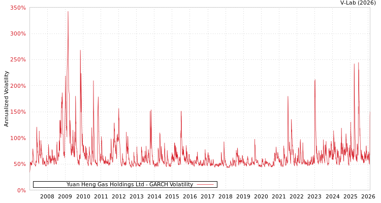 graph of Yuan Heng Gas Holdings Ltd GARCH