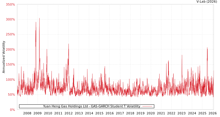 graph of Yuan Heng Gas Holdings Ltd GAS-GARCH-T