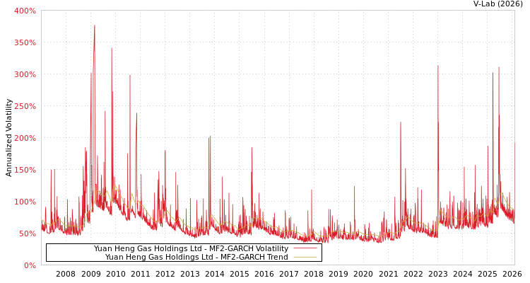 graph of Yuan Heng Gas Holdings Ltd MF2-GARCH