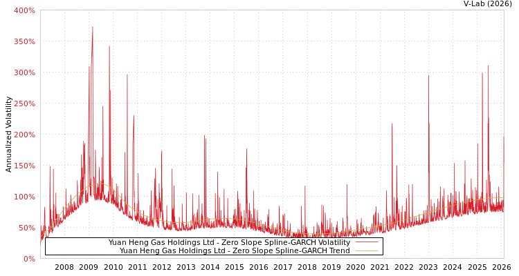 graph of Yuan Heng Gas Holdings Ltd S0GARCH
