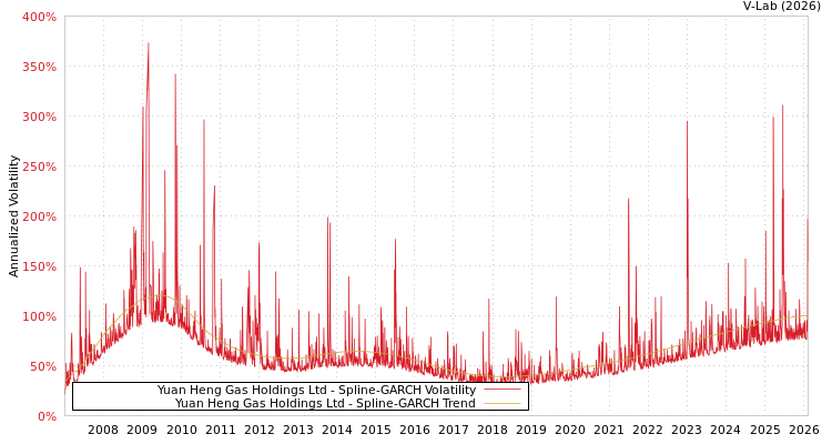 graph of Yuan Heng Gas Holdings Ltd SGARCH