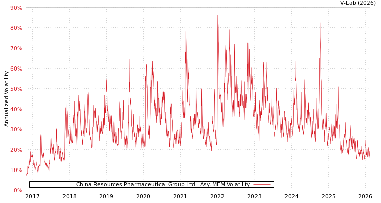 graph of China Resources Pharmaceutical Group Ltd AMEM