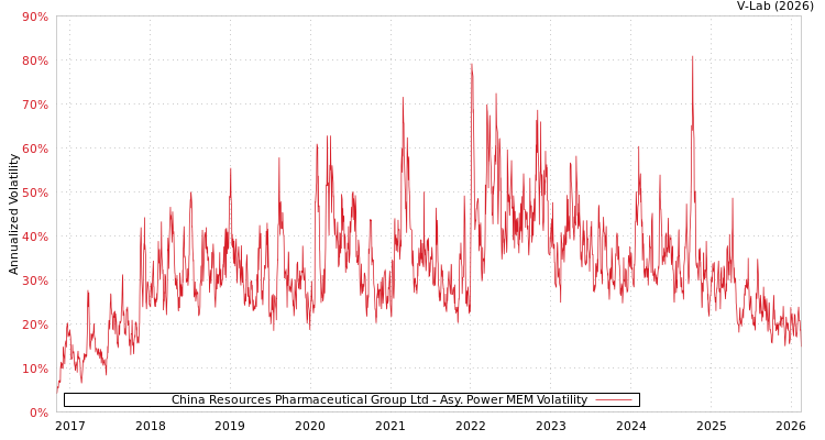 graph of China Resources Pharmaceutical Group Ltd APMEM