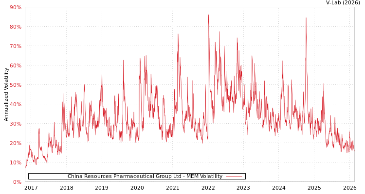 graph of China Resources Pharmaceutical Group Ltd MEM