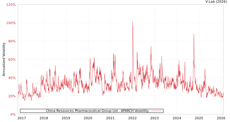 graph of China Resources Pharmaceutical Group Ltd APARCH
