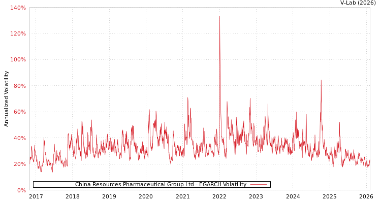graph of China Resources Pharmaceutical Group Ltd EGARCH