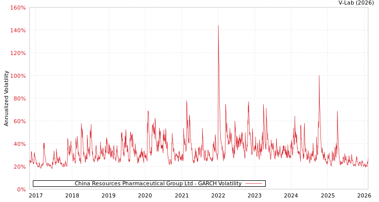 graph of China Resources Pharmaceutical Group Ltd GARCH