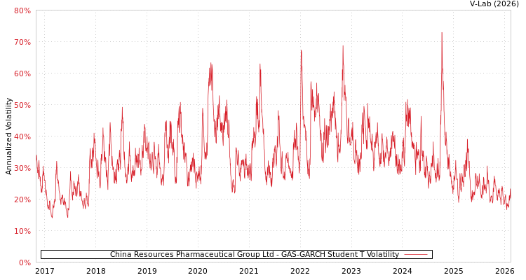 graph of China Resources Pharmaceutical Group Ltd GAS-GARCH-T