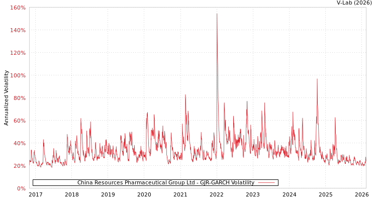graph of China Resources Pharmaceutical Group Ltd GJR-GARCH