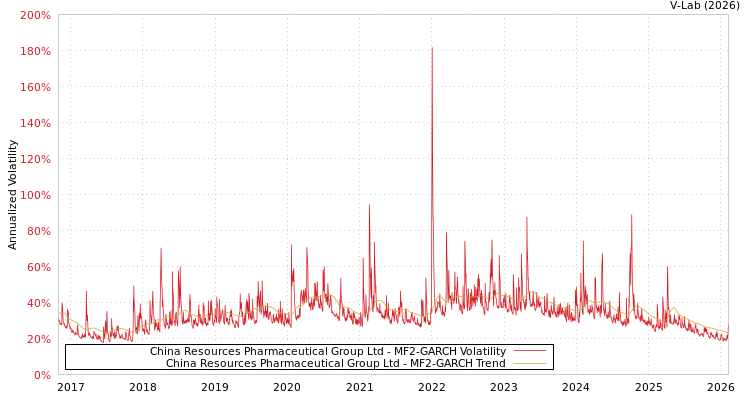 graph of China Resources Pharmaceutical Group Ltd MF2-GARCH