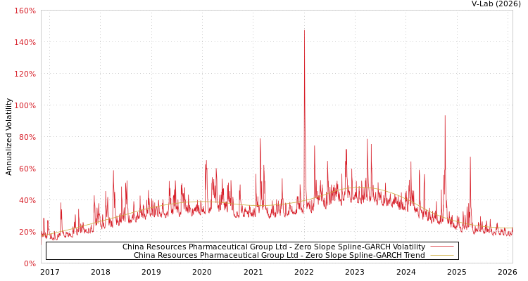 graph of China Resources Pharmaceutical Group Ltd S0GARCH