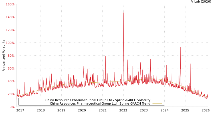 graph of China Resources Pharmaceutical Group Ltd SGARCH