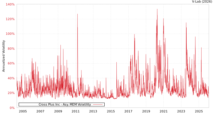 graph of Cross Plus Inc AMEM