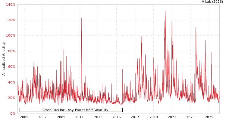 graph of Cross Plus Inc APMEM