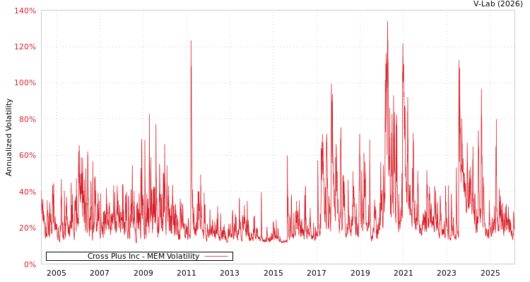 graph of Cross Plus Inc MEM