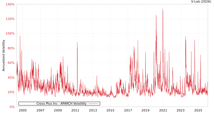 graph of Cross Plus Inc APARCH