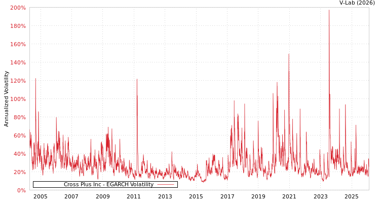 graph of Cross Plus Inc EGARCH