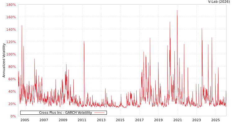 graph of Cross Plus Inc GARCH