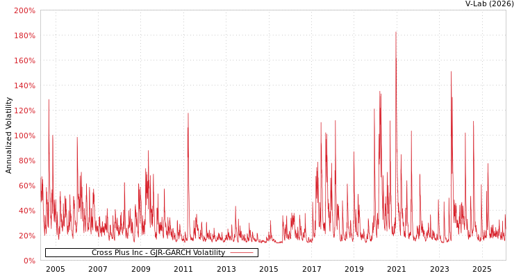 graph of Cross Plus Inc GJR-GARCH