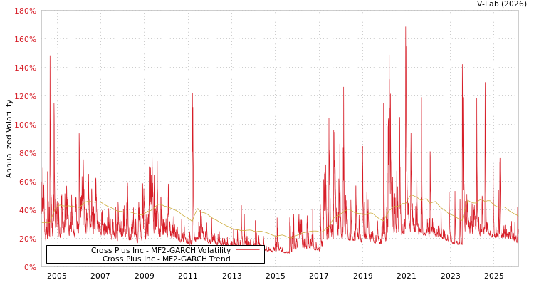 graph of Cross Plus Inc MF2-GARCH