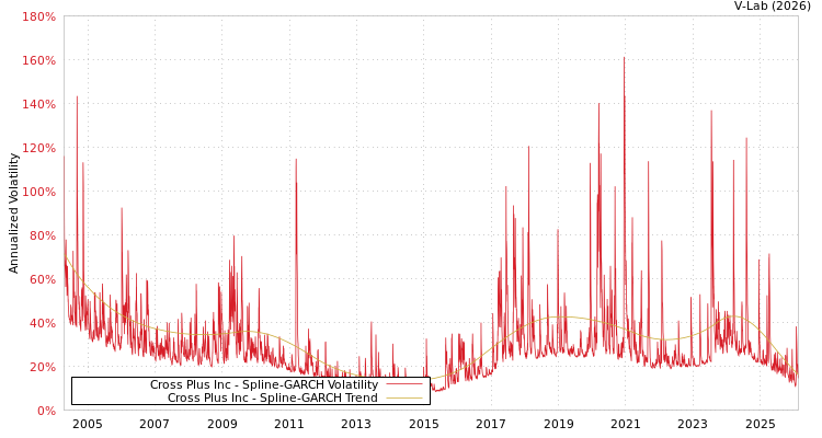graph of Cross Plus Inc SGARCH