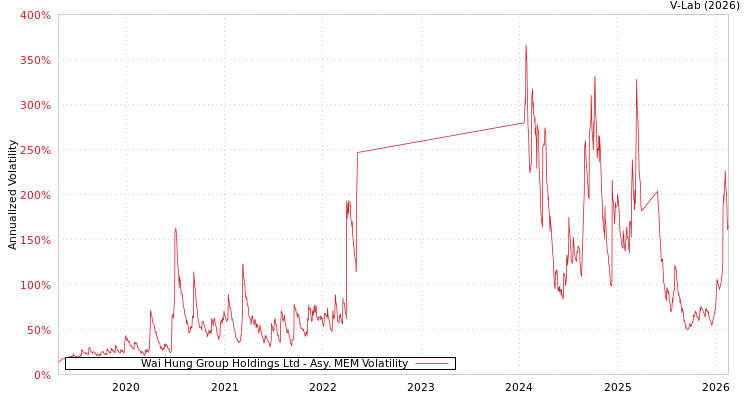 graph of Wai Hung Group Holdings Ltd AMEM