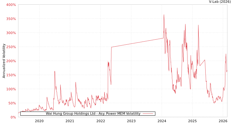 graph of Wai Hung Group Holdings Ltd APMEM