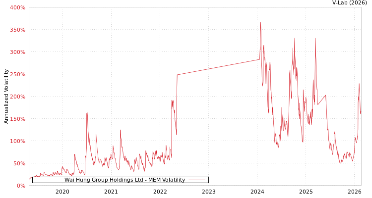 graph of Wai Hung Group Holdings Ltd MEM