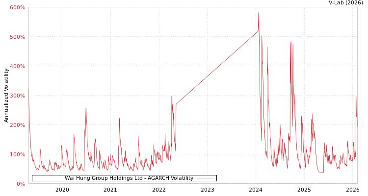 graph of Wai Hung Group Holdings Ltd AGARCH