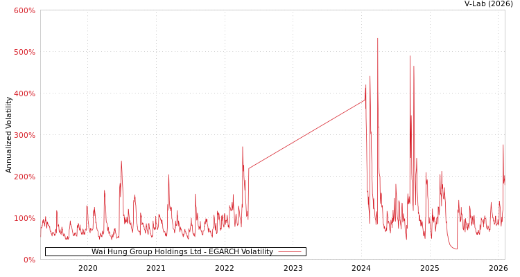 graph of Wai Hung Group Holdings Ltd EGARCH
