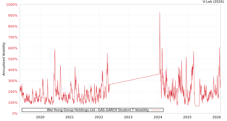graph of Wai Hung Group Holdings Ltd GAS-GARCH-T
