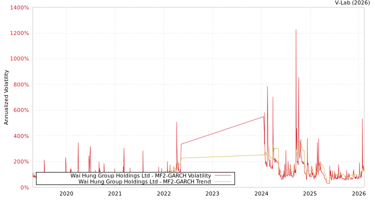 graph of Wai Hung Group Holdings Ltd MF2-GARCH