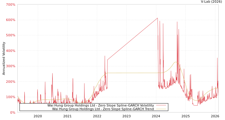 graph of Wai Hung Group Holdings Ltd S0GARCH