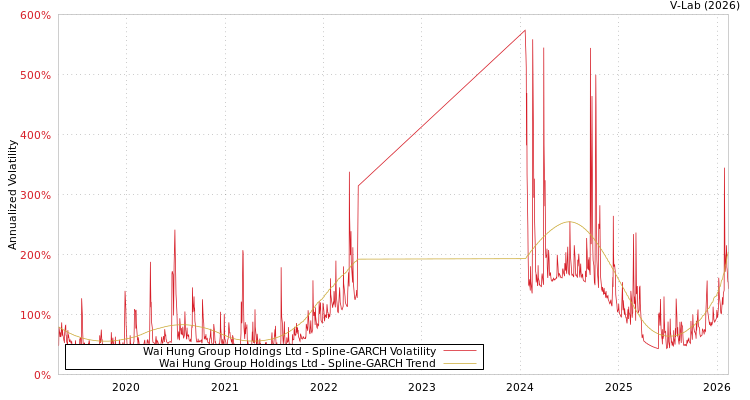graph of Wai Hung Group Holdings Ltd SGARCH