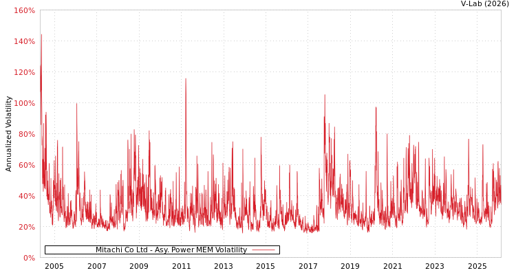 graph of Mitachi Co Ltd APMEM